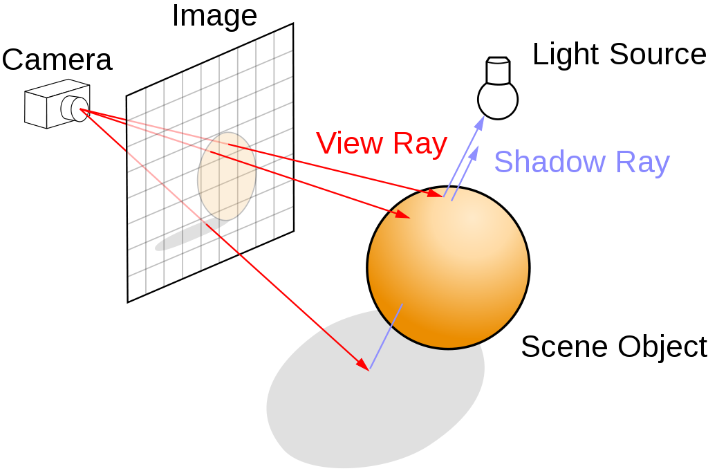 ray-tracing 中，光束是從相機射出來的。<sup>[1]</sup>
