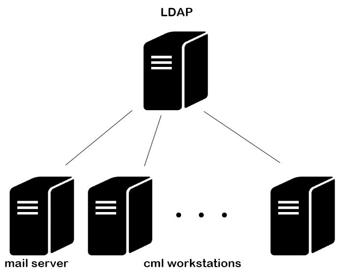 伺服器架構: 由 LDAP 來統一管理身分資訊。