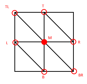 三角化後每個點 M 都有六個鄰居。
