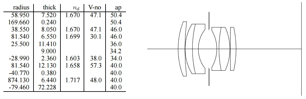 真實相機通常都是由多片透鏡組成的光學系統。<sup>[2]</sup>