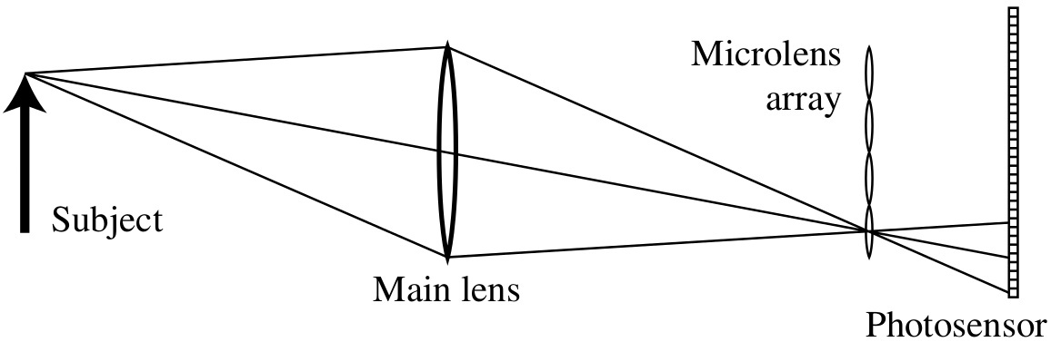 圖一：在成像平面前加一個微透鏡的陣列。微透鏡陣列的平面在這裡是 st 平面。在微透鏡陣列後面的感光元件上，每一個像素對應著 uv 平面上一個區域射到此像素對應的微透鏡上光強的和。圖源<sup>[1]</sup>