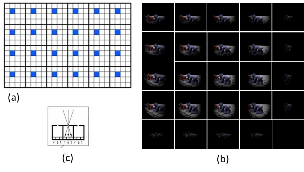圖三：(a)把每個微透鏡相同位置的像素取出來合成一張圖，可以得出不同視角的影像。(b)由光場影像得出的所有視角一覽。(c)每個微透鏡可以視為一針孔相機。
