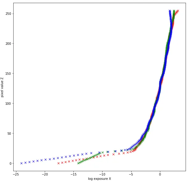 Response curve