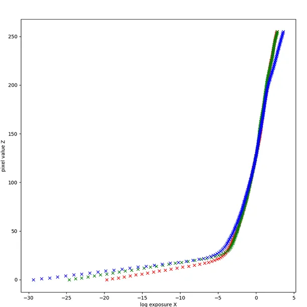 Response curve