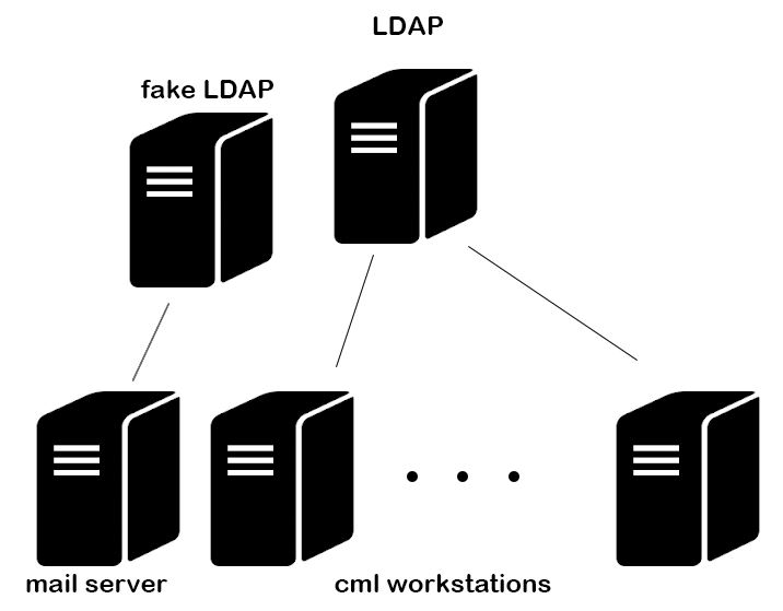 複製一個 LDAP，專門給郵件伺服器使用。