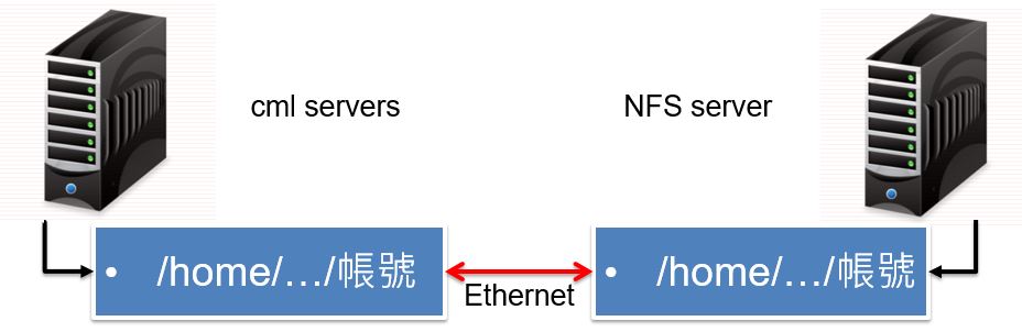 實驗室每台伺服器都有共用一個 NFS