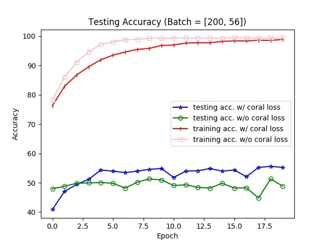 A PyTorch implementation of Deep CORAL: Correlation Alignment for Deep Domain Adaptation. B Sun, K Saenko, ECCV 2016